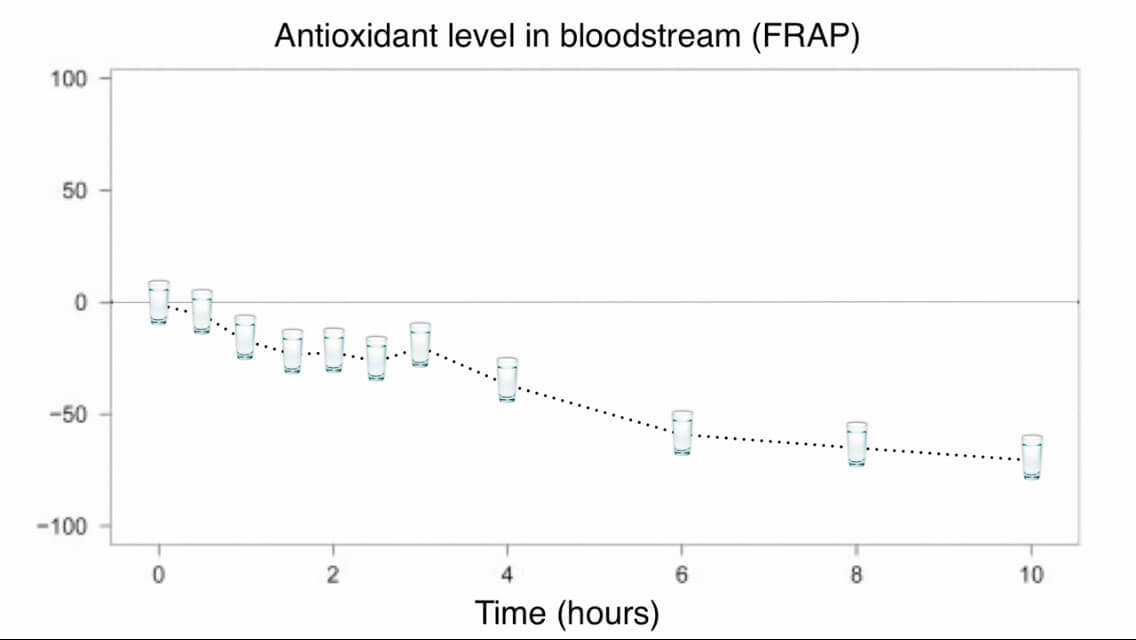 Antioxidant level in bloodstream graph