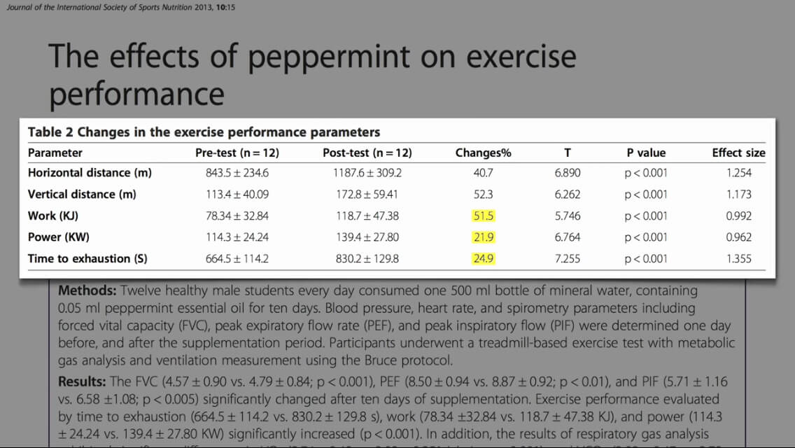 The effect of peppermint on exercise performance graph