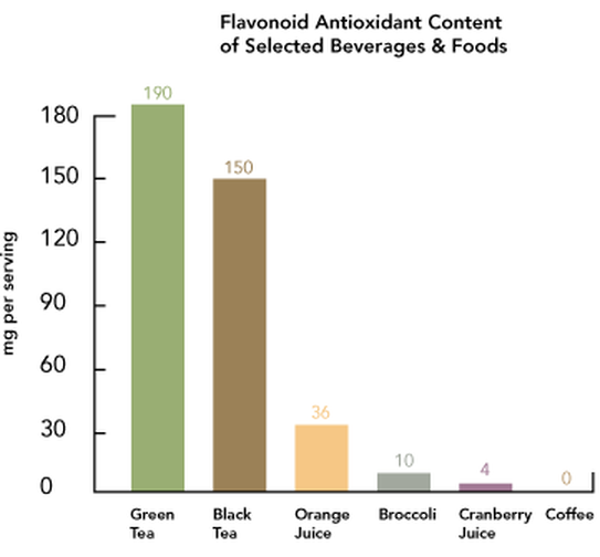 Flavonoid Antioxidant Content of green tea, black tea, orange juice, broccoli, cranberry juice and coffee